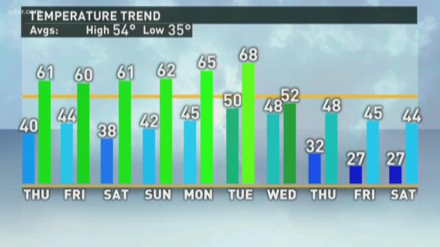Thursday's First Warning Forecast: Tracking sunshine and our next chance of rain